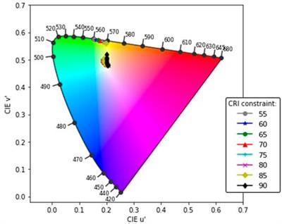 Optimising Absorption in Luminescent Solar Concentrators constraint by Average Visible Transmission and Color Rendering Index